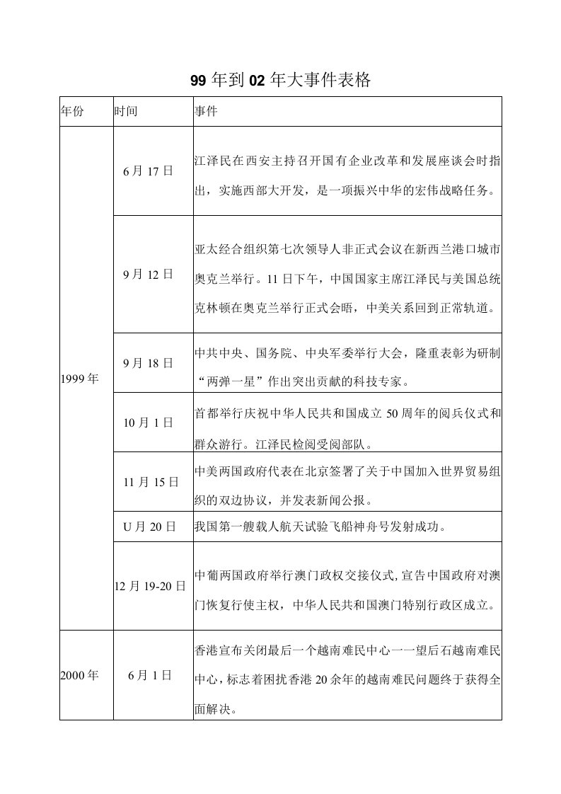 99年到02年大事件表格