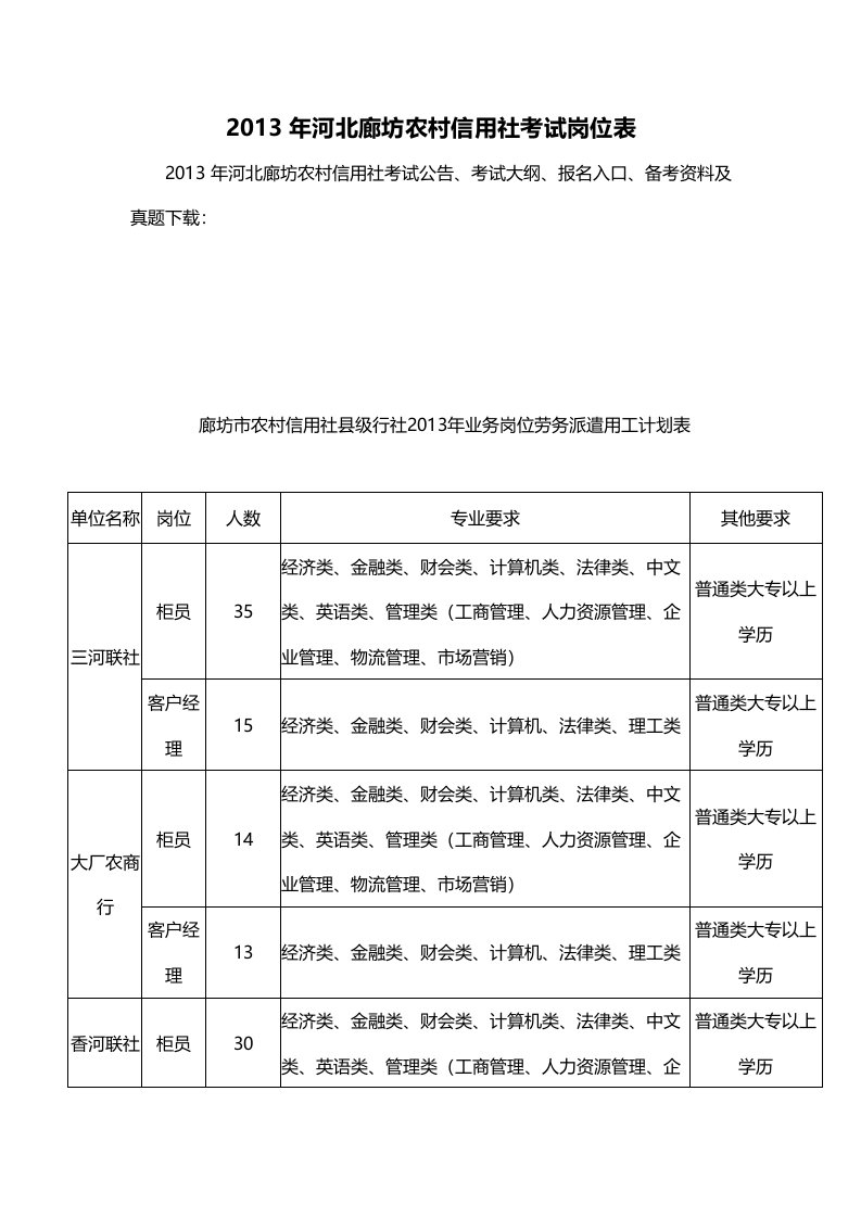 河北廊坊农村信用社考试岗位表