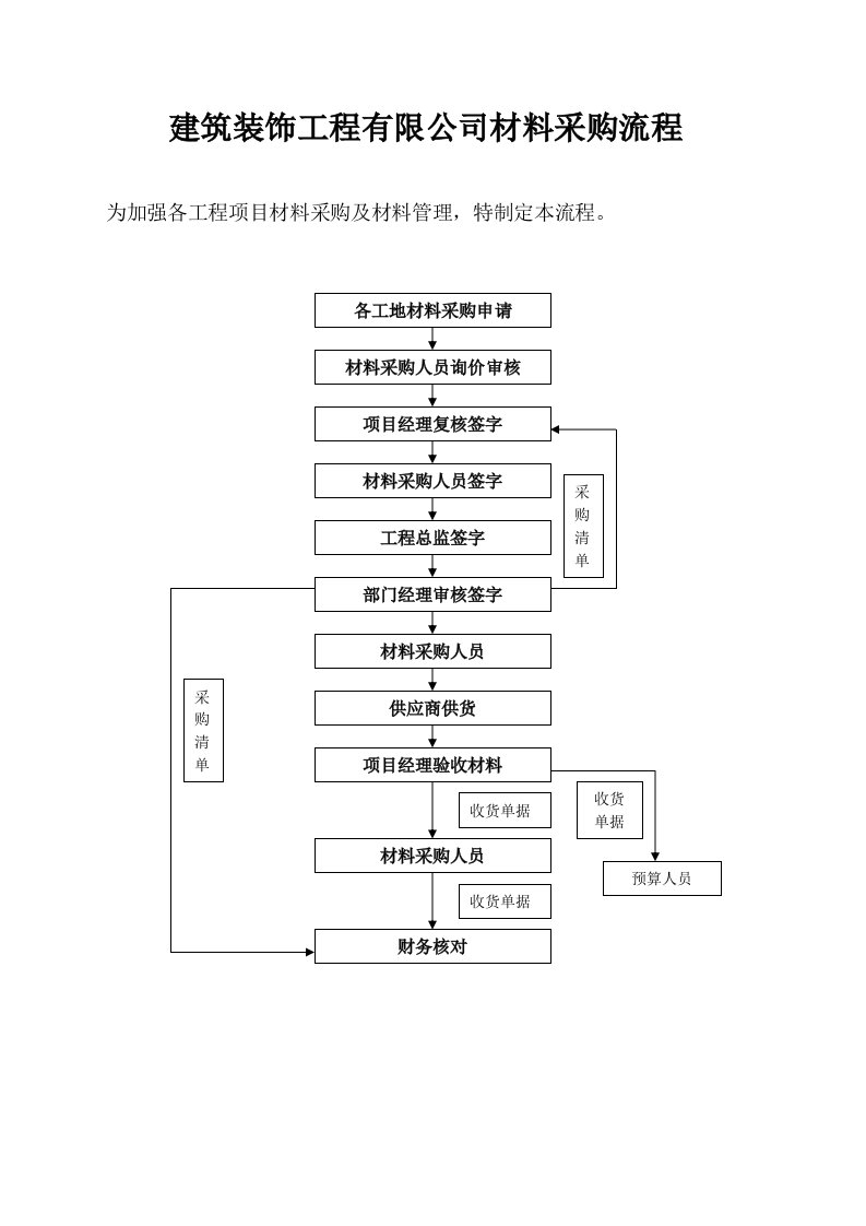 建筑装饰公司材料采购流程