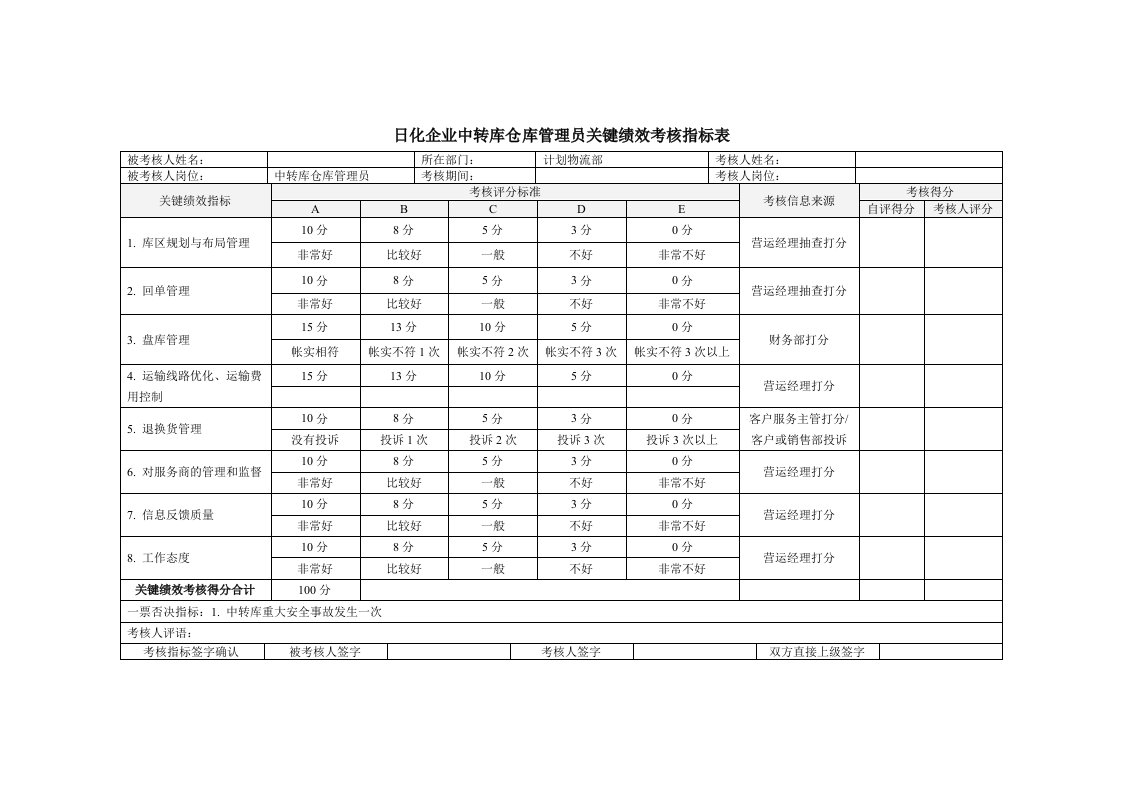 日化企业中转库仓库管理员关键绩效考核指标表