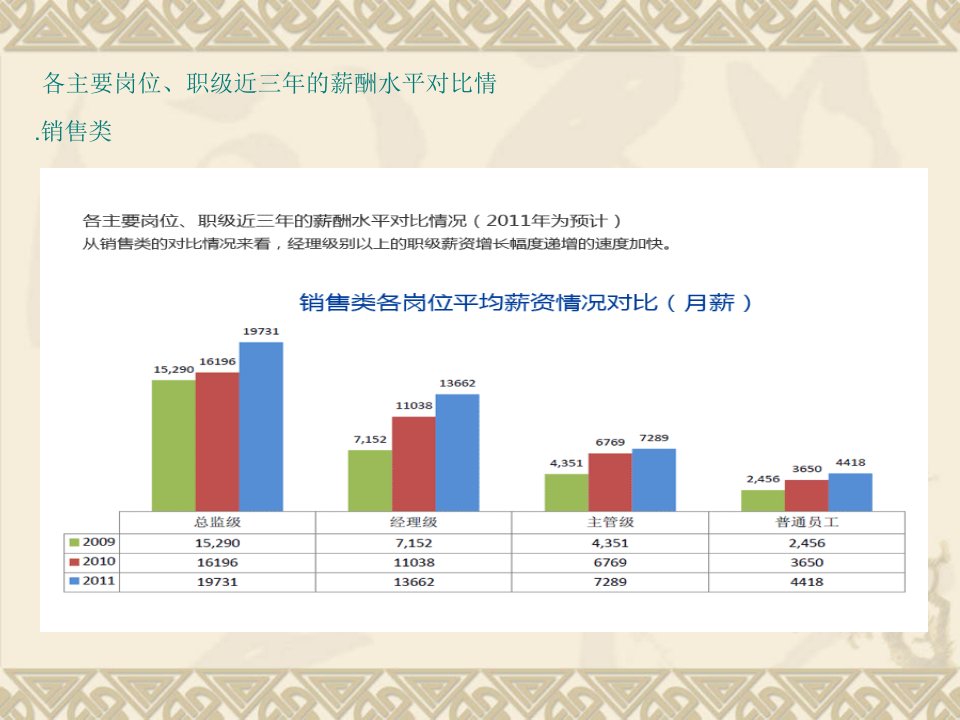 最新中国薪酬调研报告