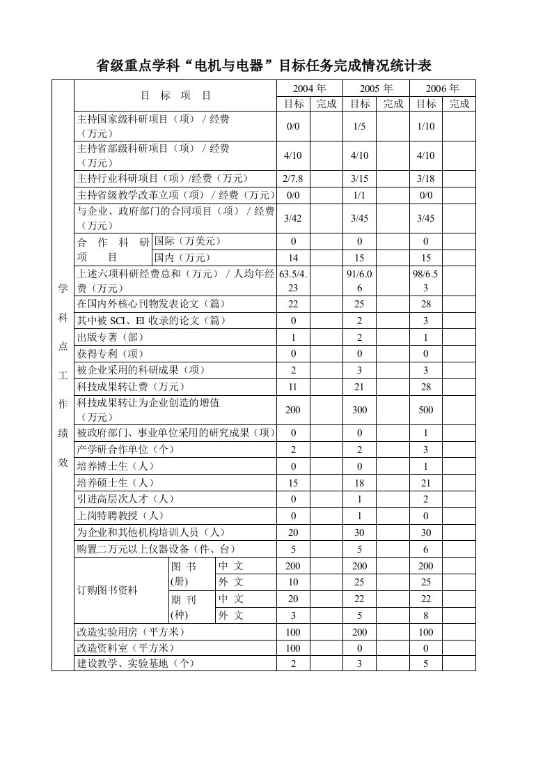 省级重点学科电机与电器目标任务完成情况统计表