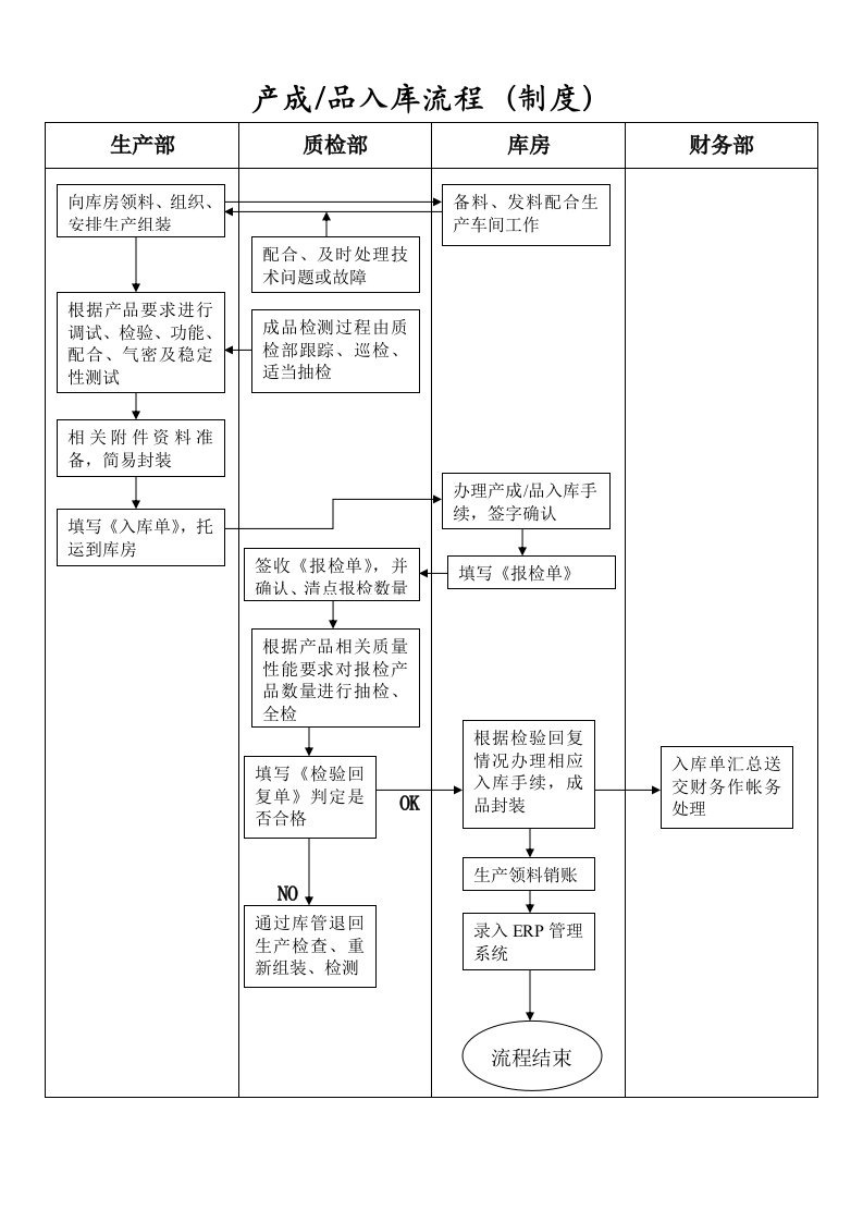 产品出入库流程图