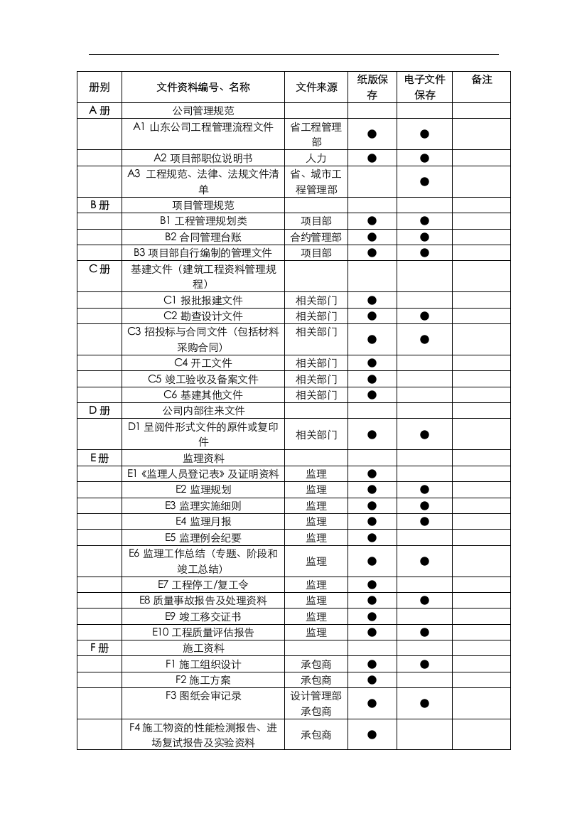 现场文件资料归档分类表