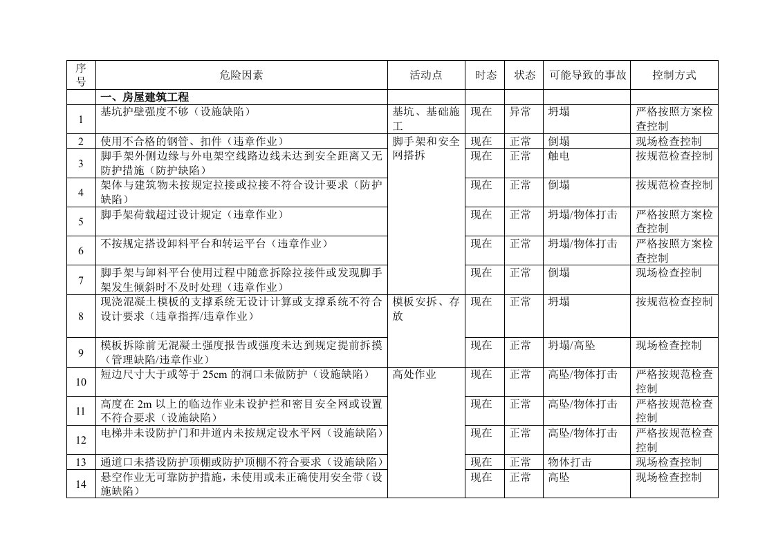 项目部重大危险源明细