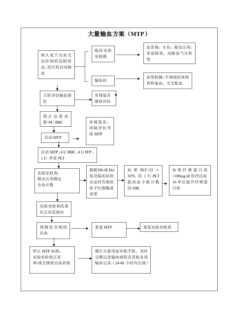 大量输血方案MTP