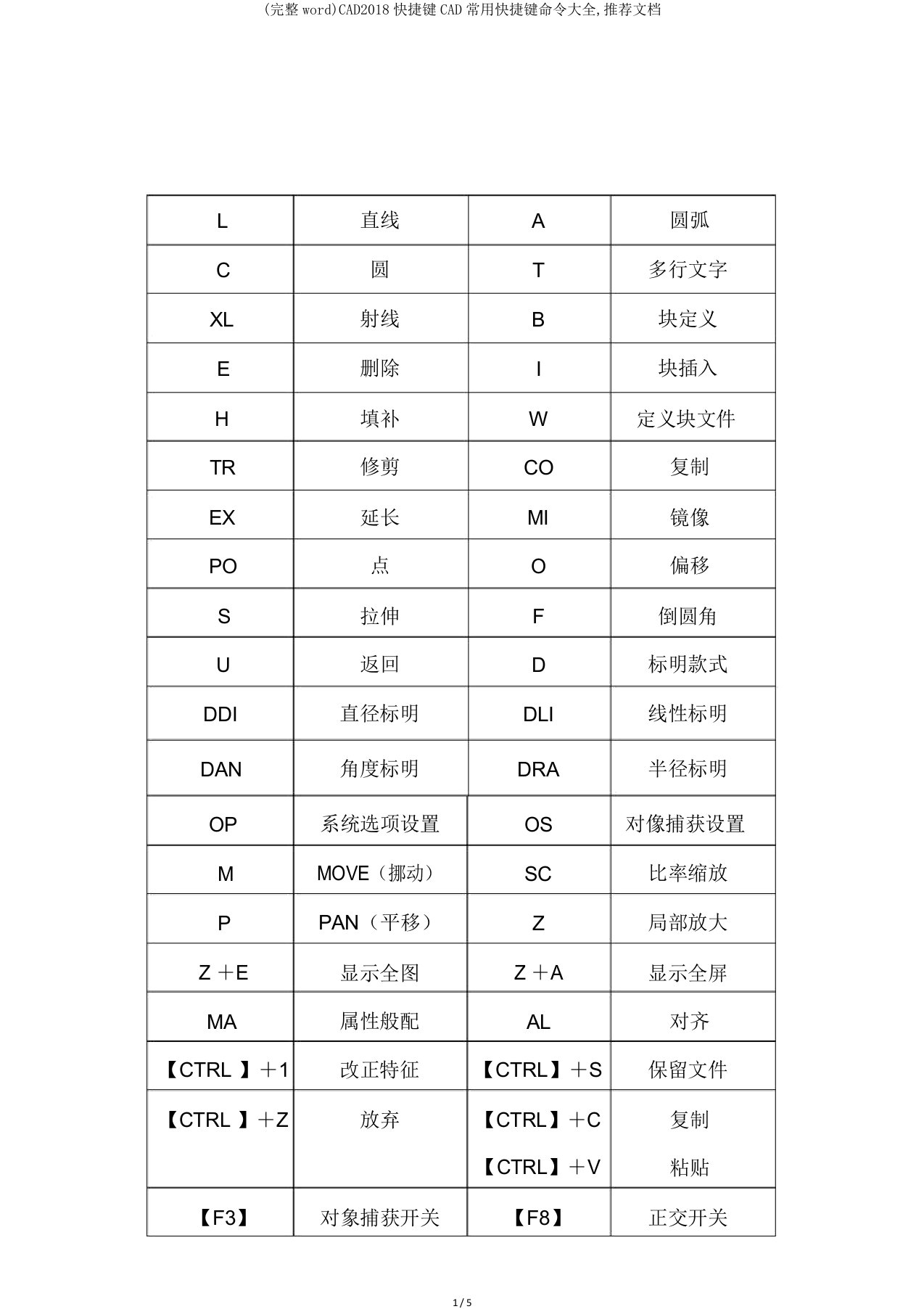 完整wordCAD2018快捷键CAD常用快捷键命令大全,文档