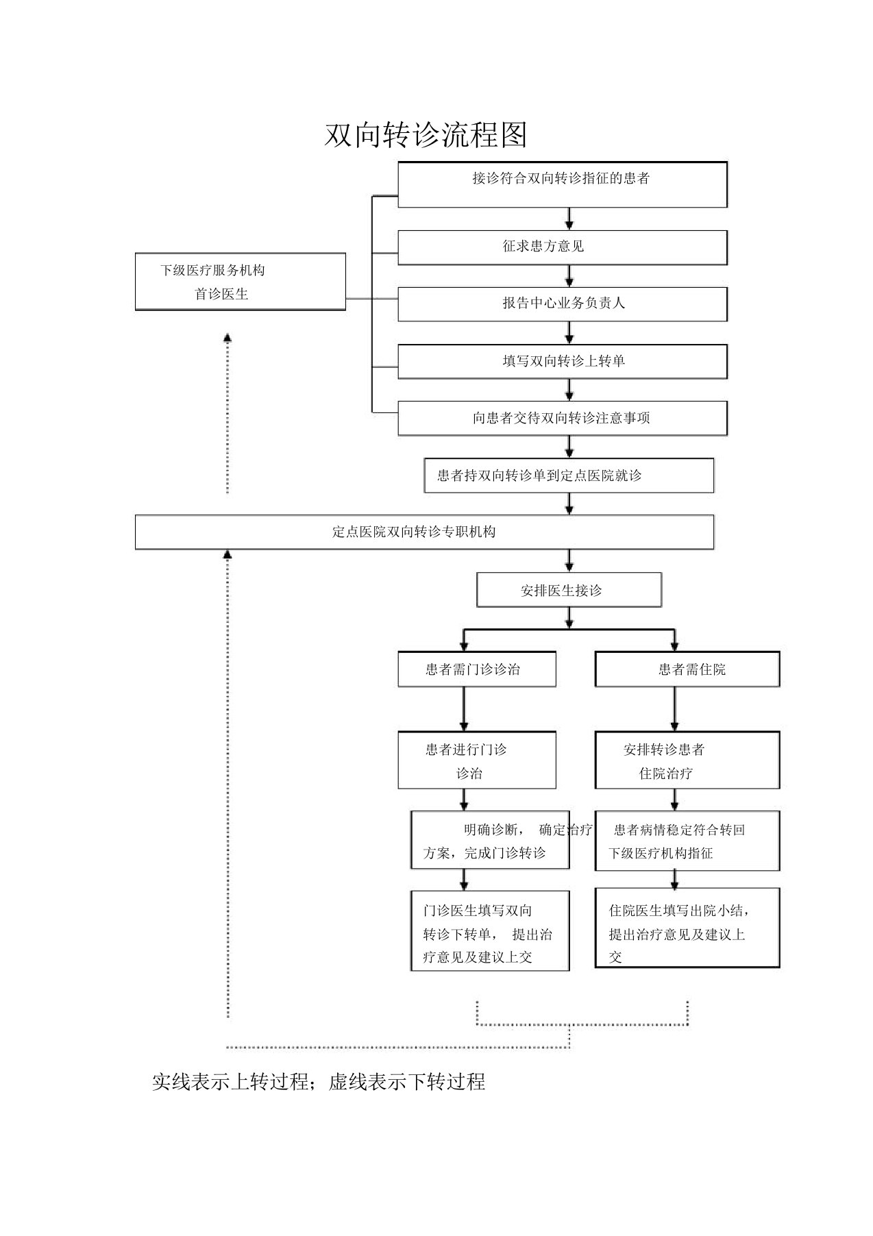 双向转诊流程图