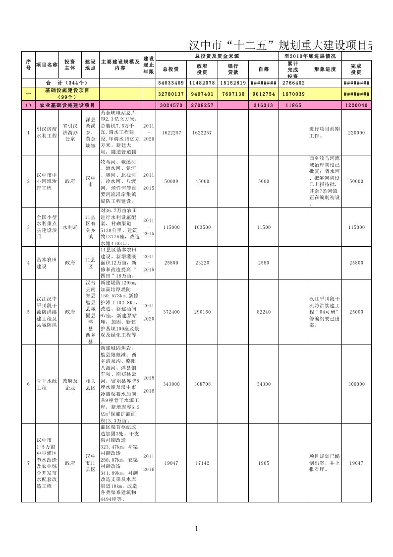 项目管理-汉中市十二五规划重大建设项目表