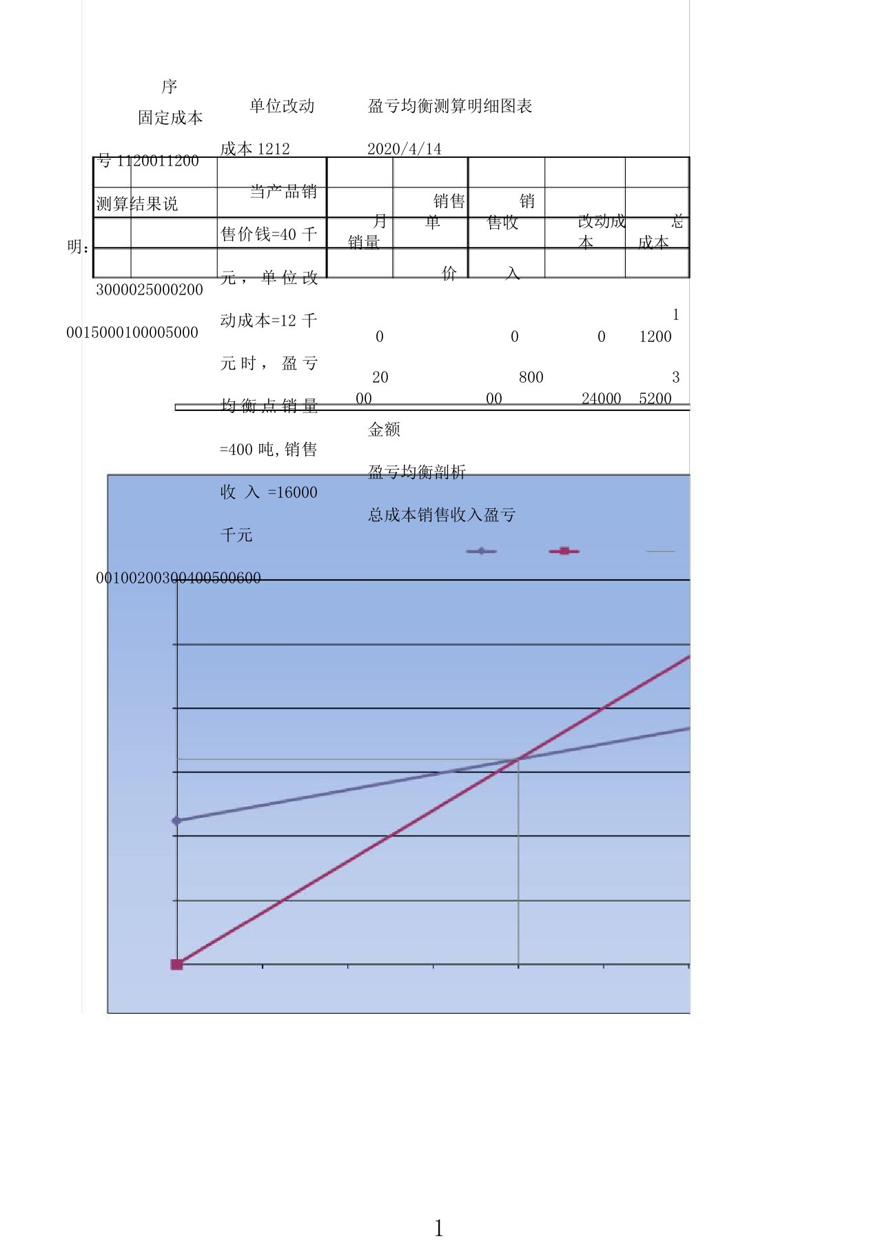 盈亏平衡点测算图表格