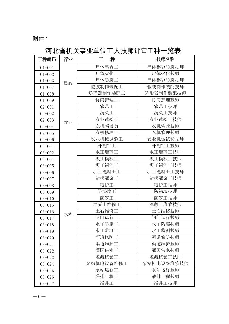 河北机关事业单位工人技师评审工种一览表-河北人力资源和社会