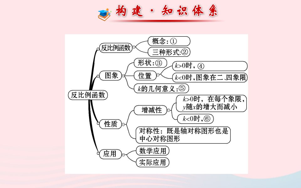 九年级数学下册第1章反比例函数阶段专题复习课件湘教版