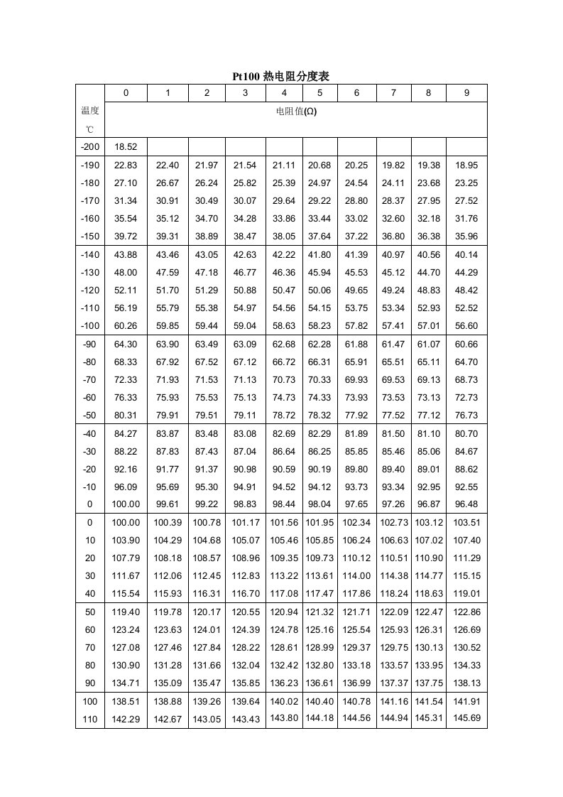 Pt100热电阻分度表