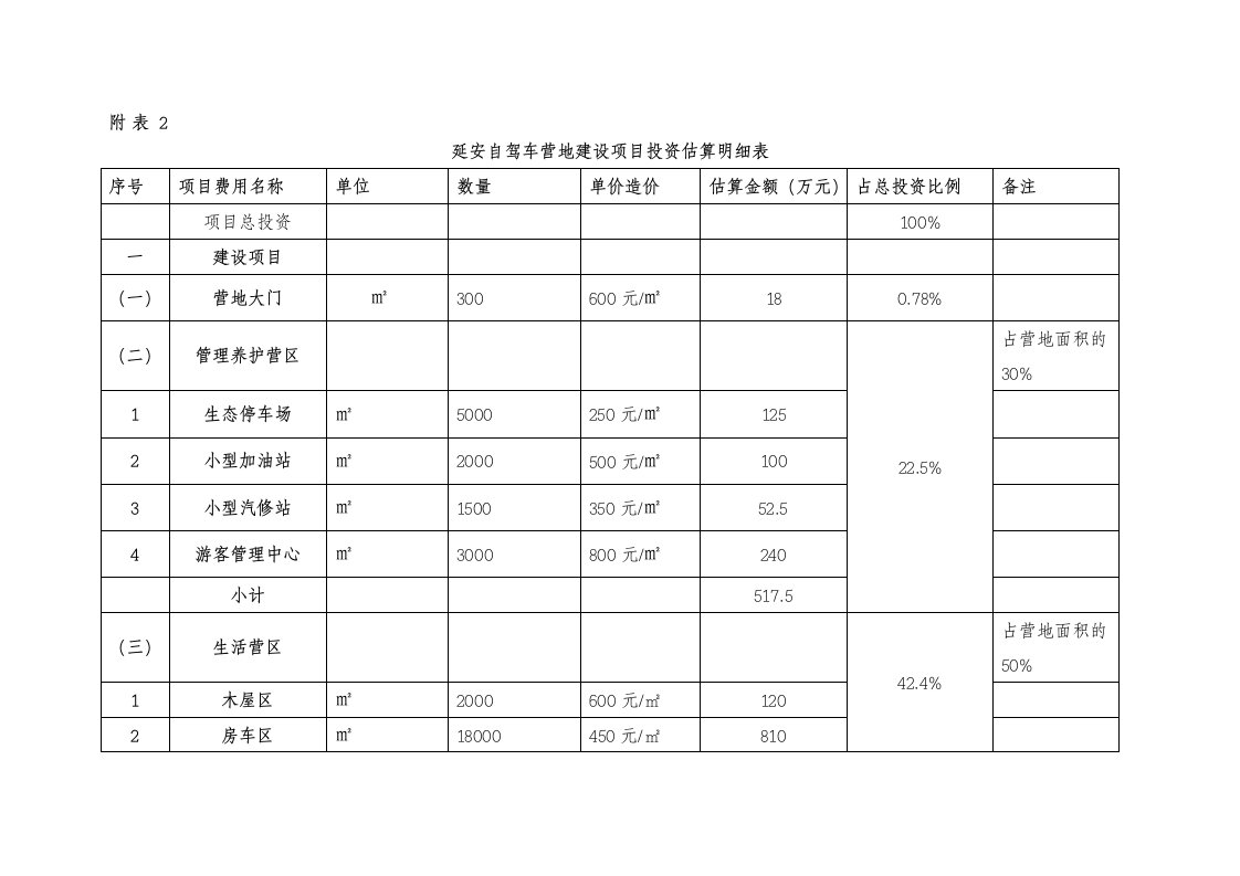 露营地项目投资估算明细表