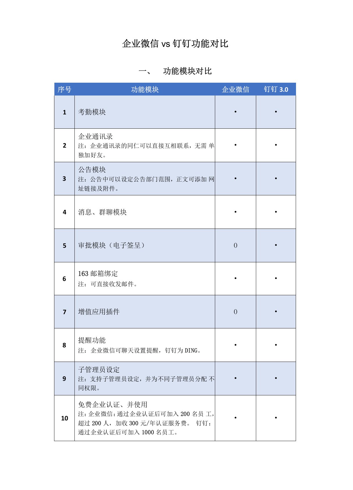 企业微信vs钉钉功能比较