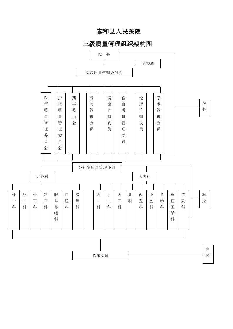 医院三级质量管理组织架构图