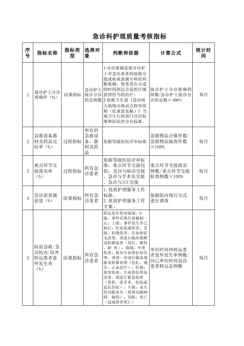 急诊科护理质量指标