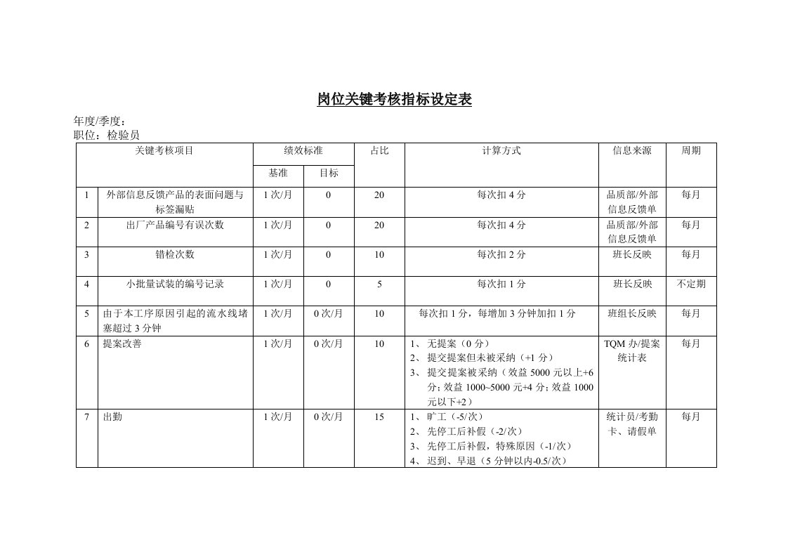 岗位关键考核指标设定表（检验员）aab