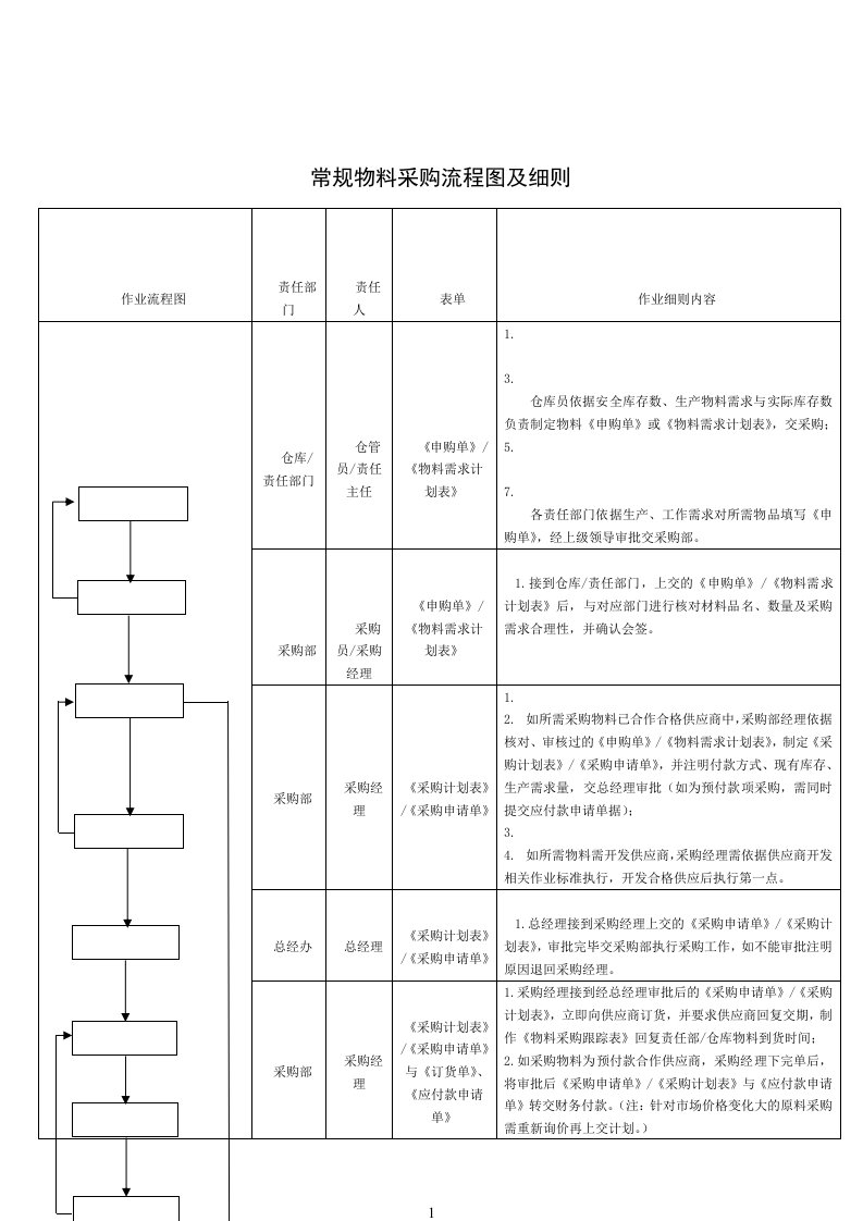 常规物料采购流程图及细则