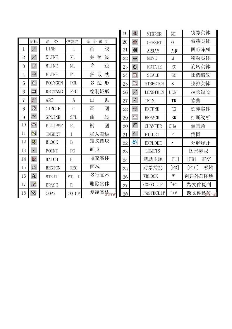 CAD中常用快捷命令简表