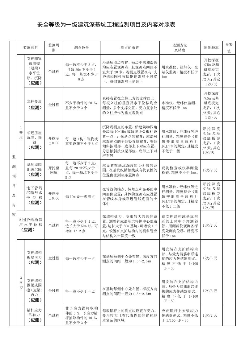 建筑深基坑工程监测项目及内容对照表