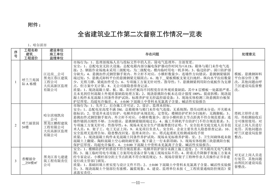 全省建筑业工作第二次督察工作情况一览表