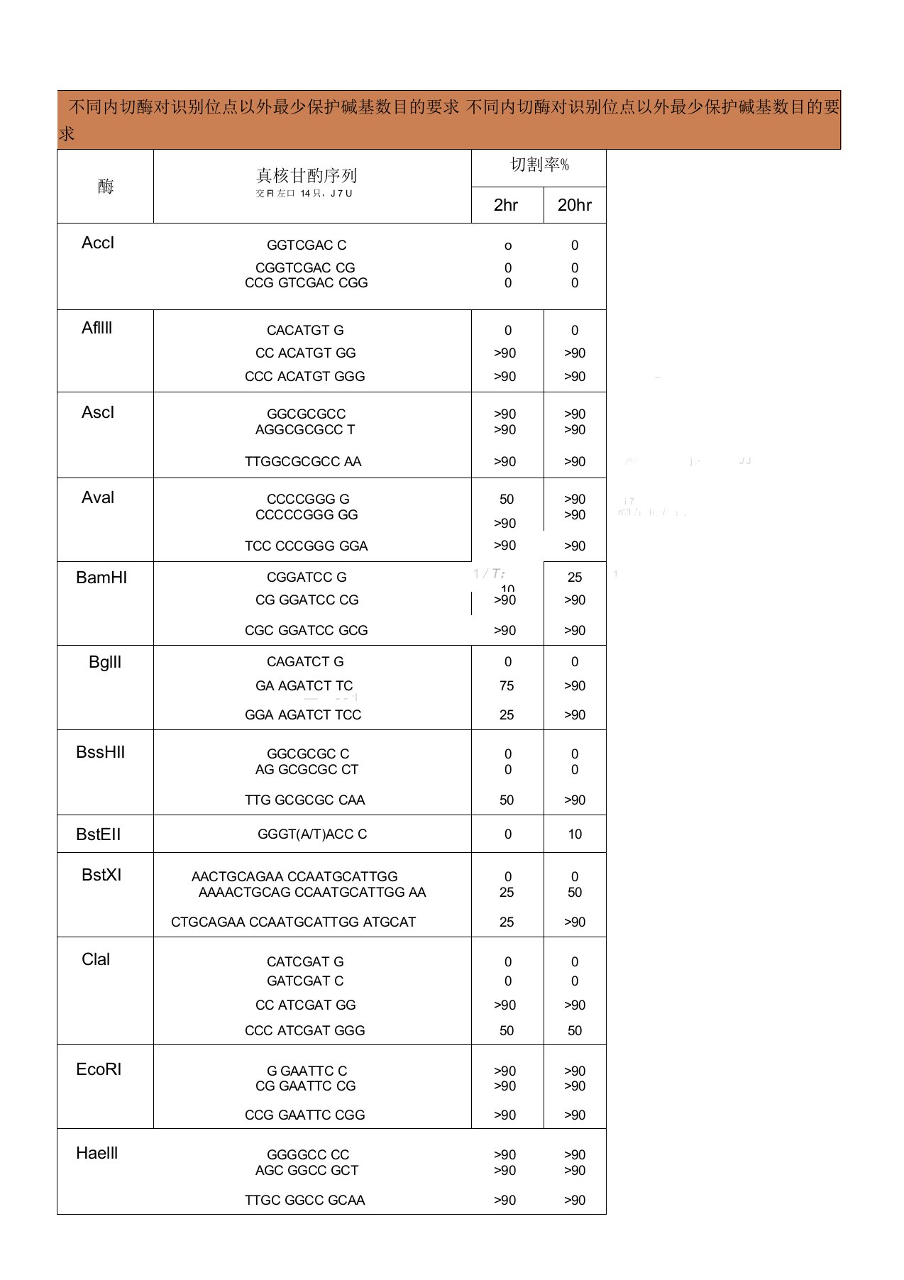 常见酶切位点与保护碱基