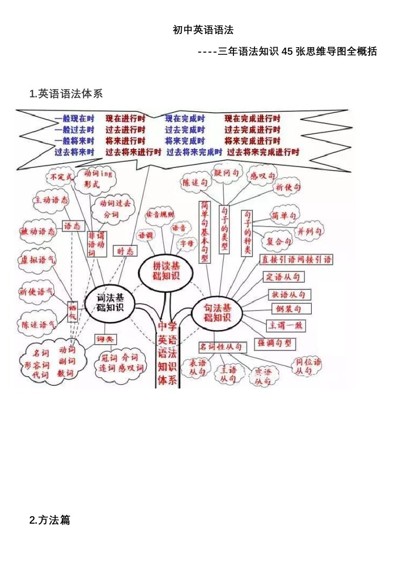 初中英语语法思维导图