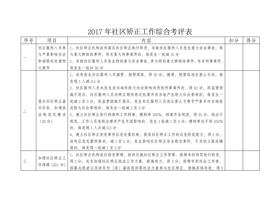 2017年社区矫正工作综合考评表