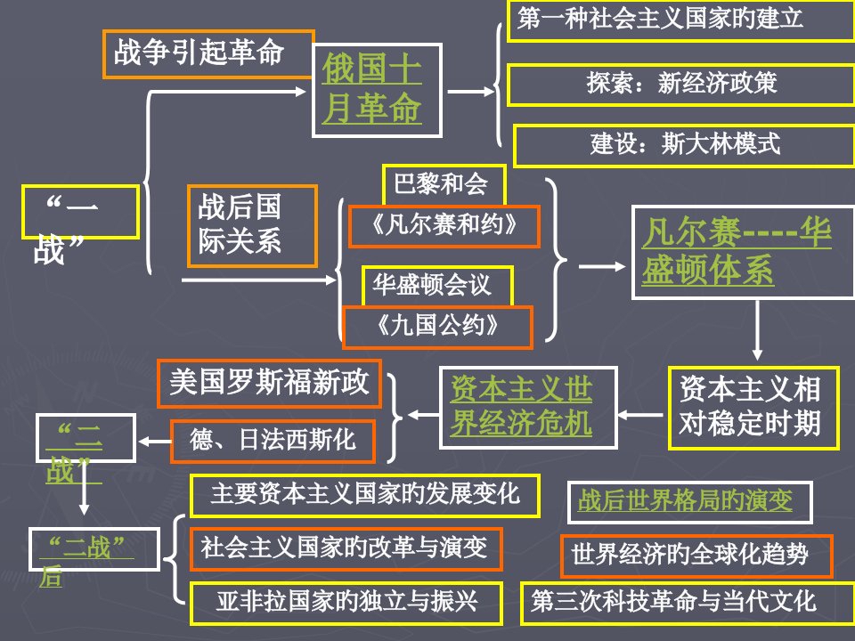 世界历史下册思维导图公开课一等奖市赛课获奖课件