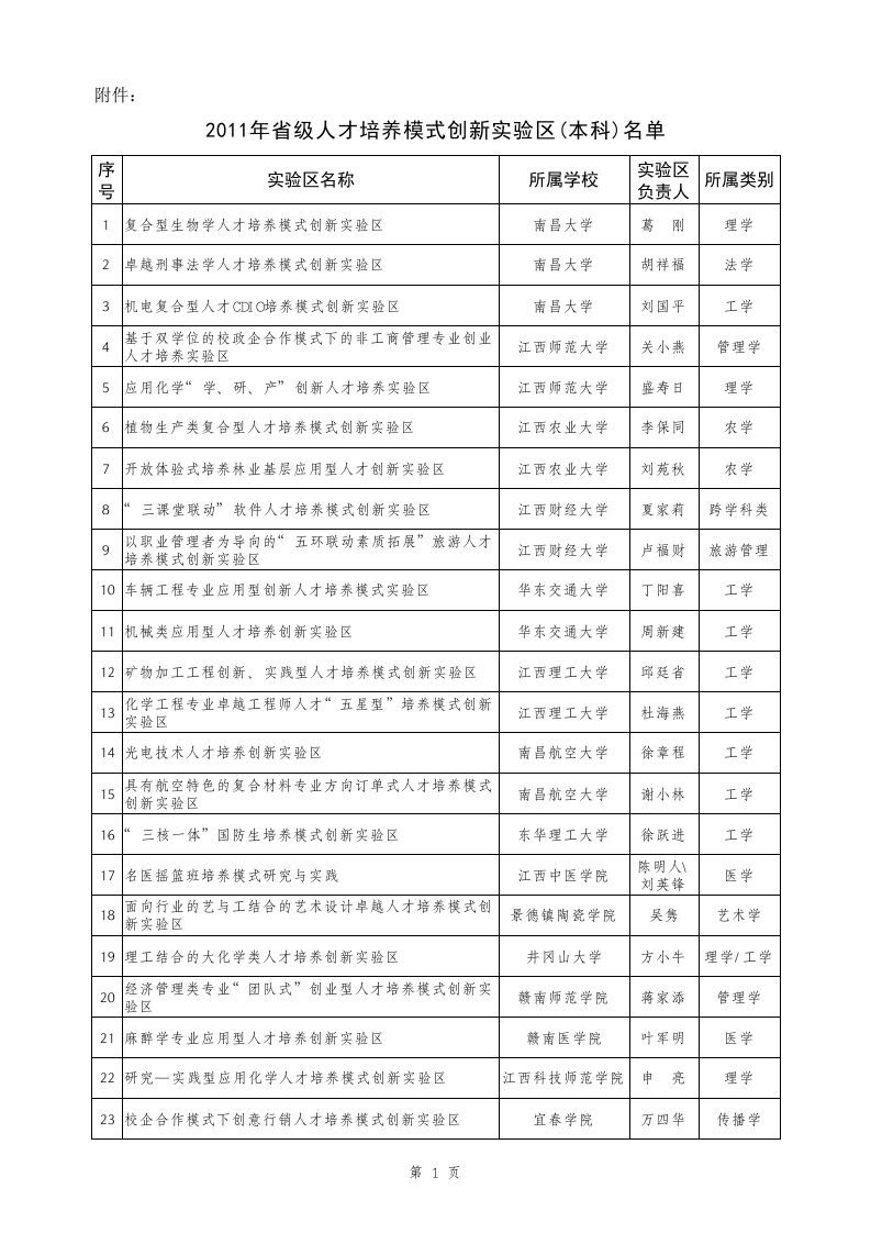 2011年省级人才培养模式创新实验区