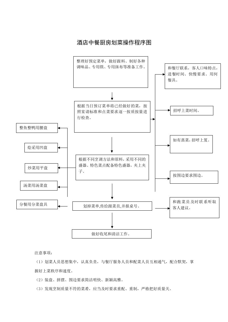 餐饮管理-酒店中餐厨房划菜操作程序图