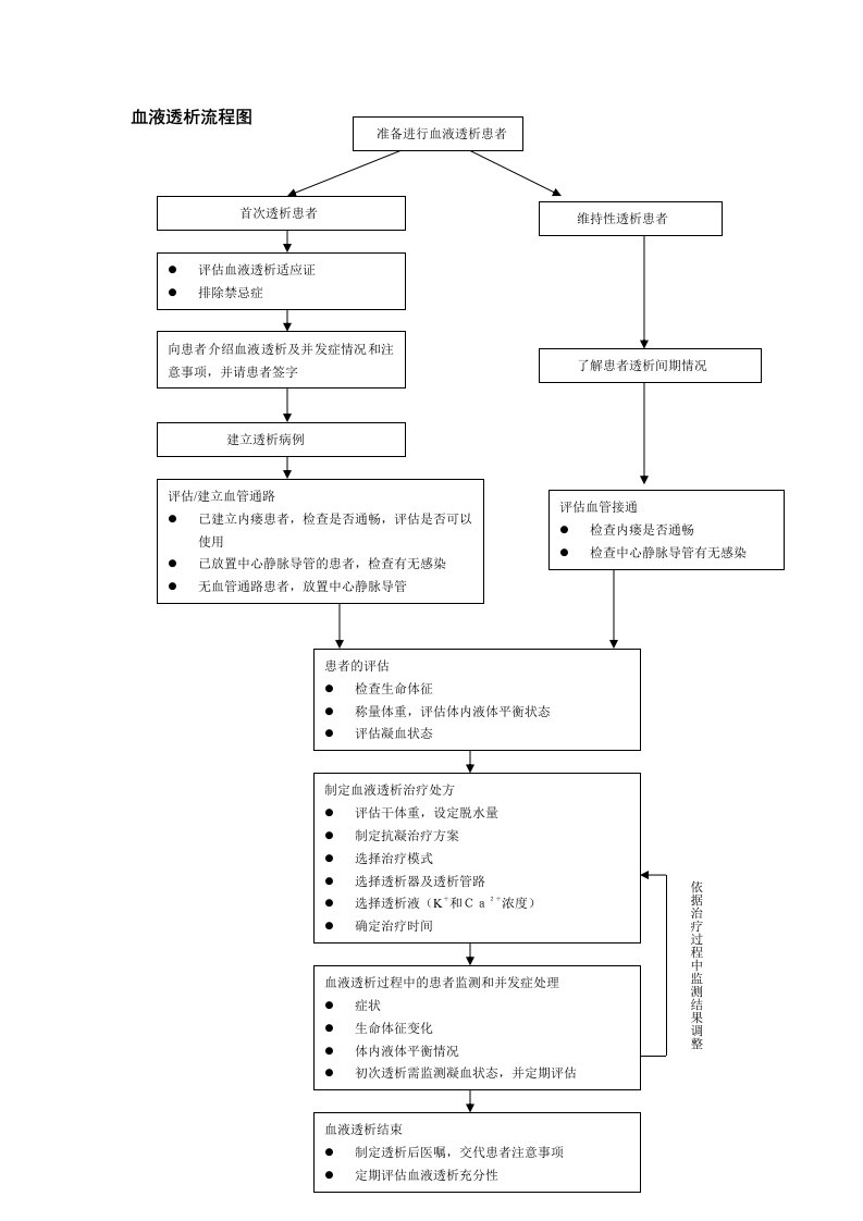 血液透析流程图