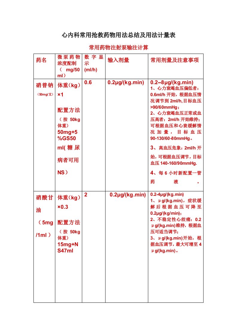 心内科常用抢救药物用法用量