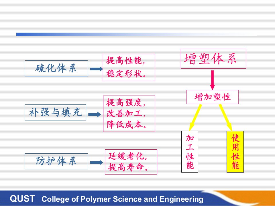 第五章橡胶的增塑体系