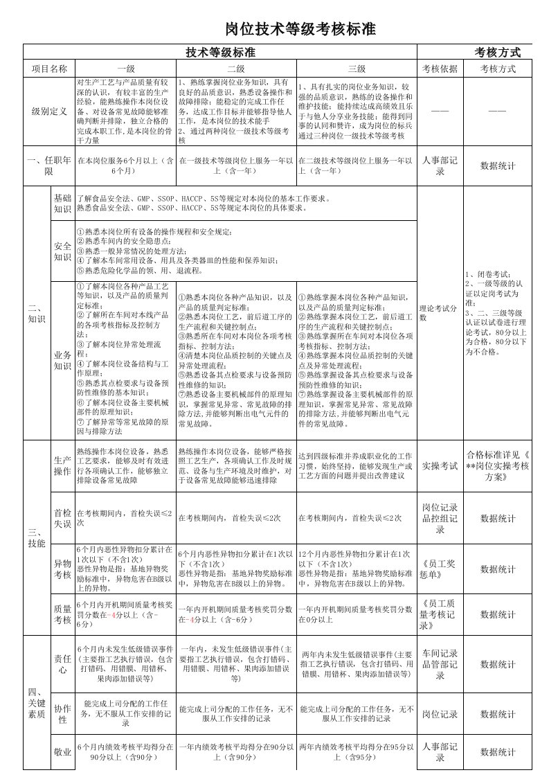 0-岗位技术等级标准及评定标准