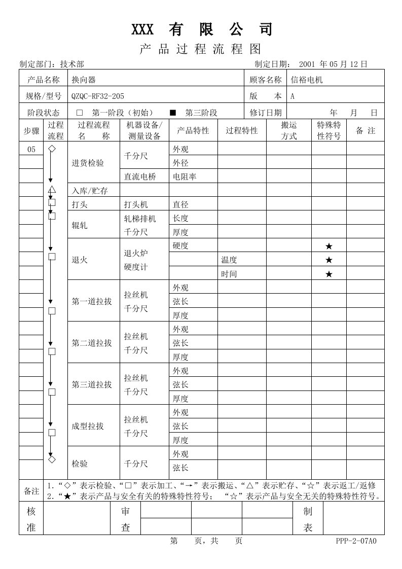 APQP产品过程流程图