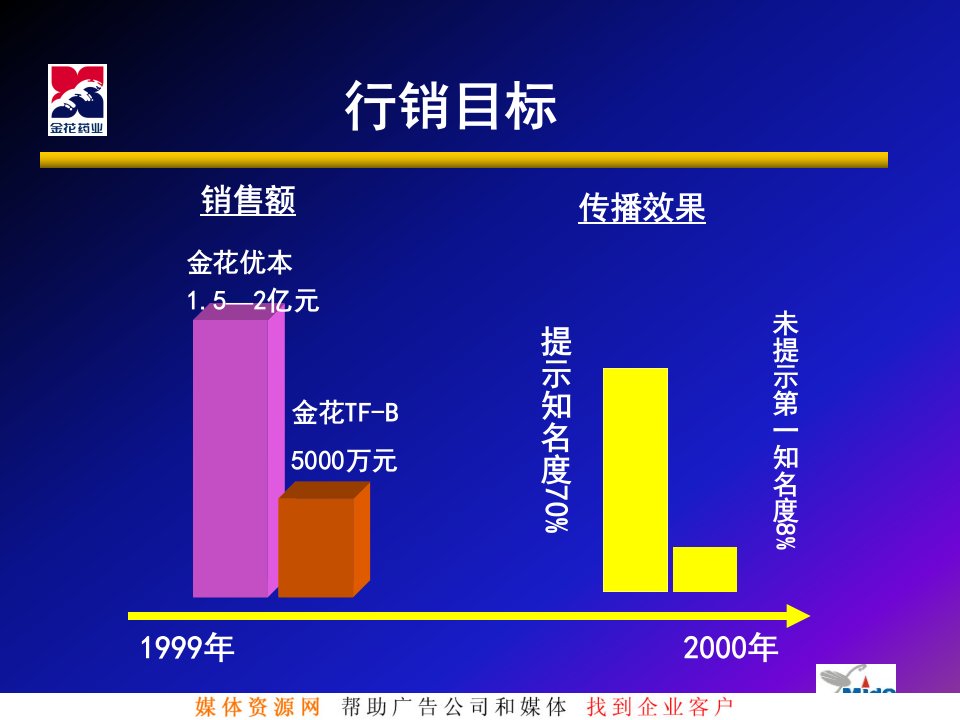 金花优本上市传播的再思考