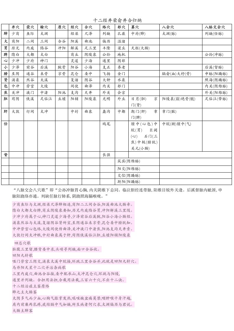 十二经井荣俞井合归纳