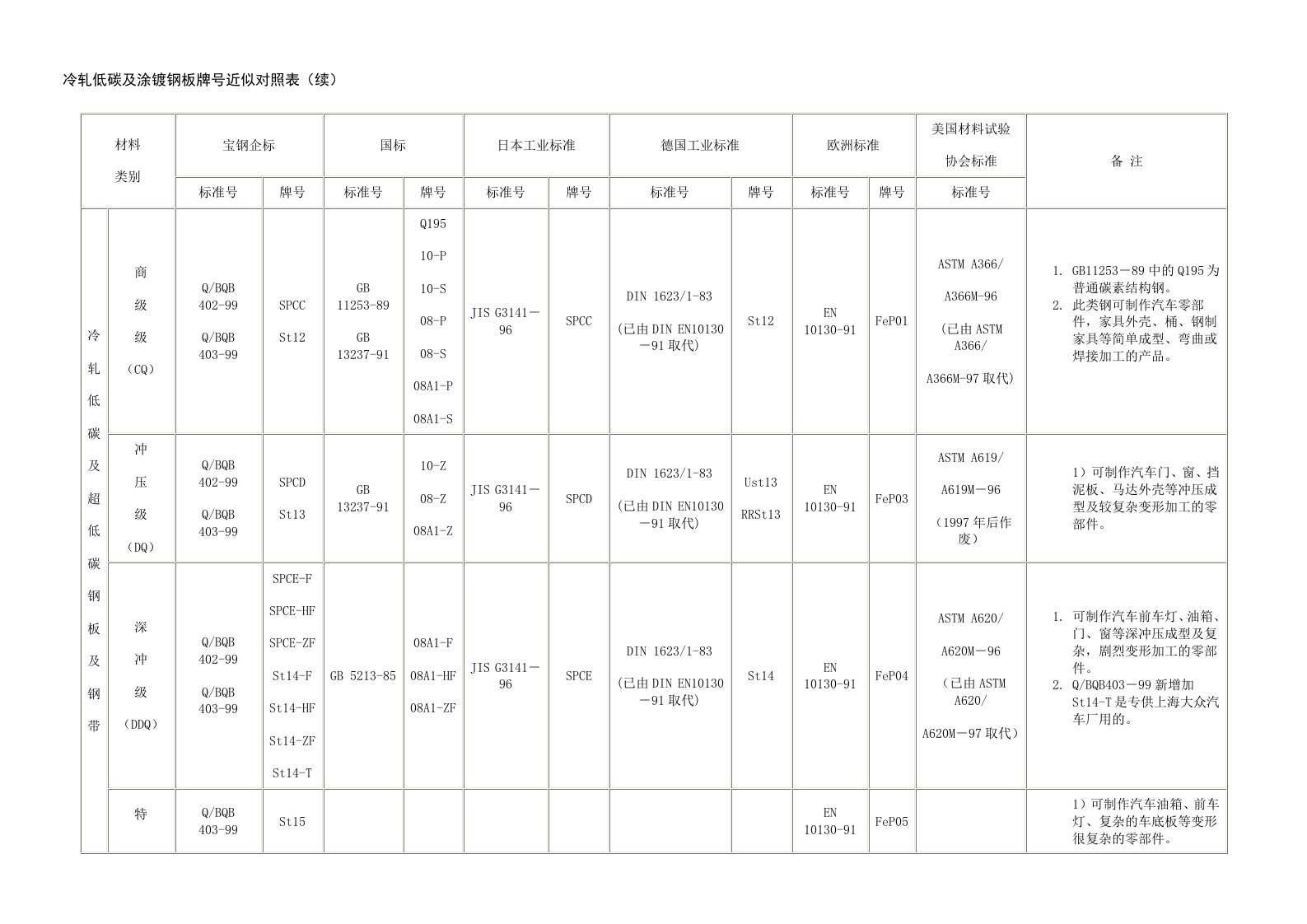 冷轧低碳及涂镀钢板牌号近似对照表