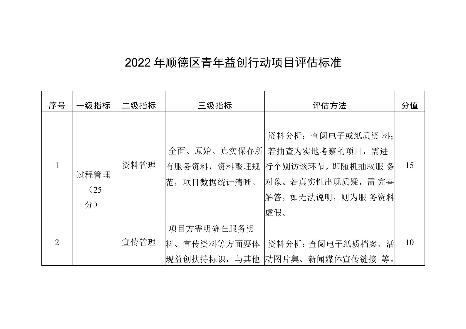 2022年顺德区青年益创行动项目评估标准