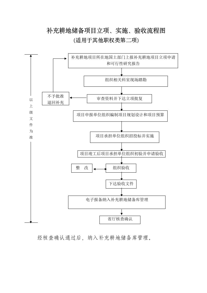 补充耕地储备项目立项、实施、验收流程图