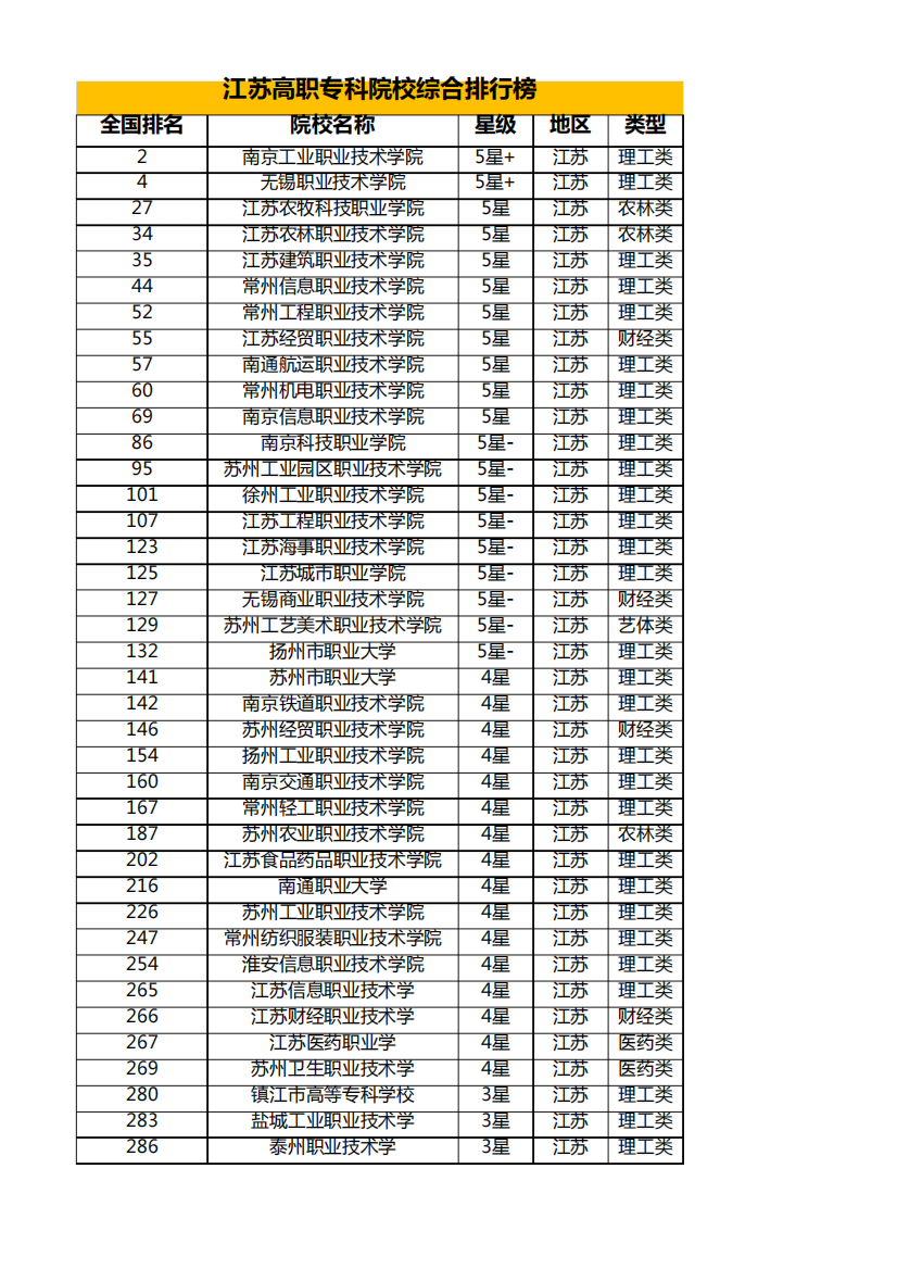 江苏高职专科院校综合排行榜