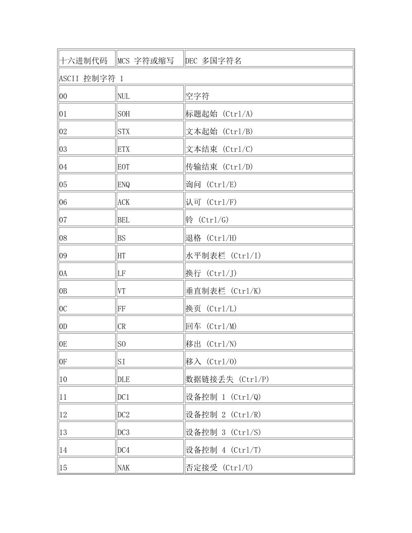 ASCII码与16进制转换对照表