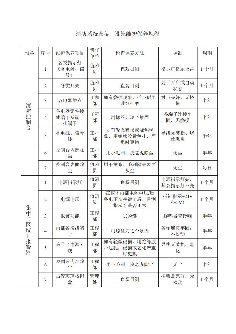 消防系统设备、设施维护保养规程