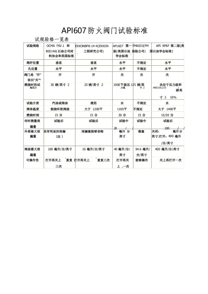 API607防火阀门试验标准