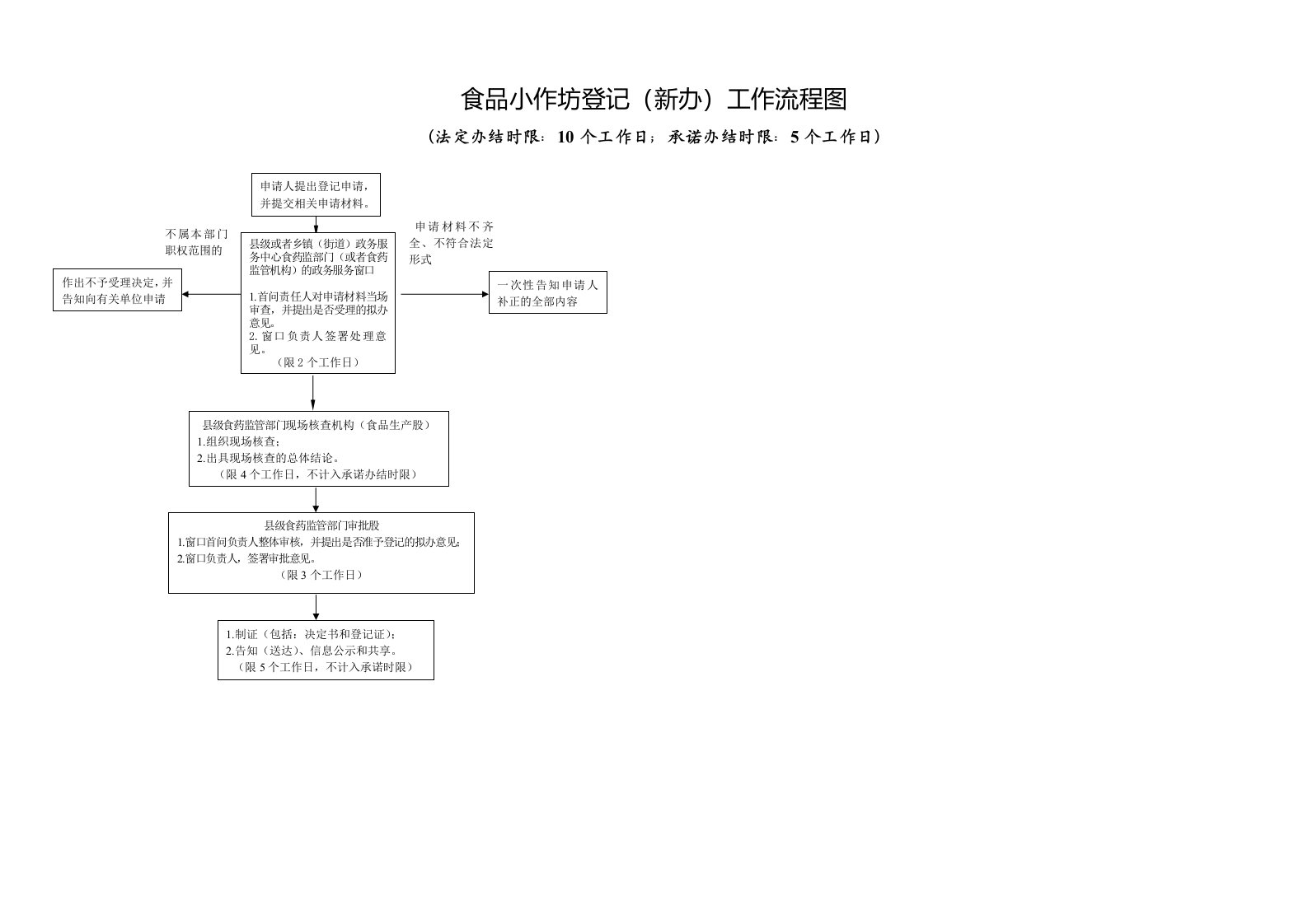 食品小作坊登记新办工作流程图