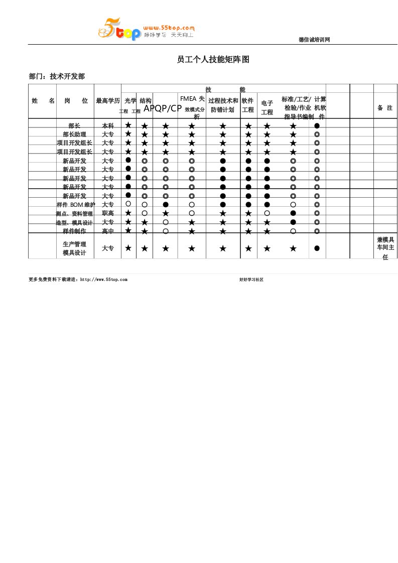 技术开发部员工个人技能矩阵图