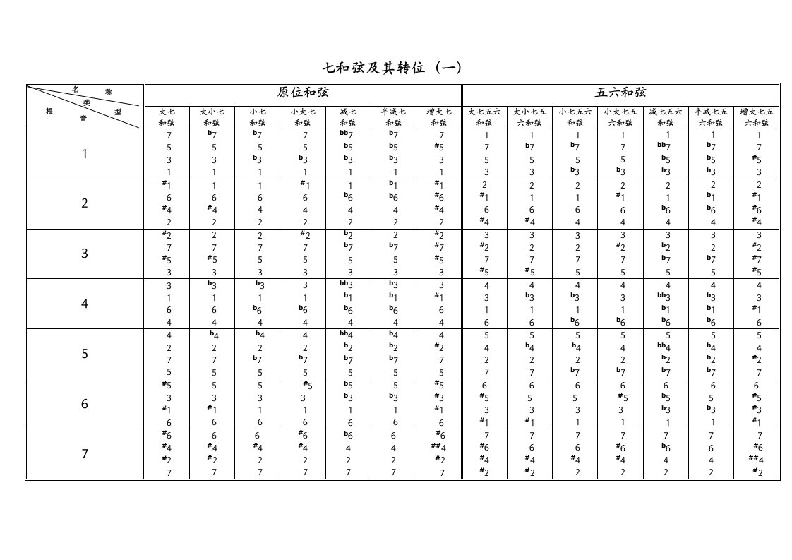 七和弦原位及转位总结图表