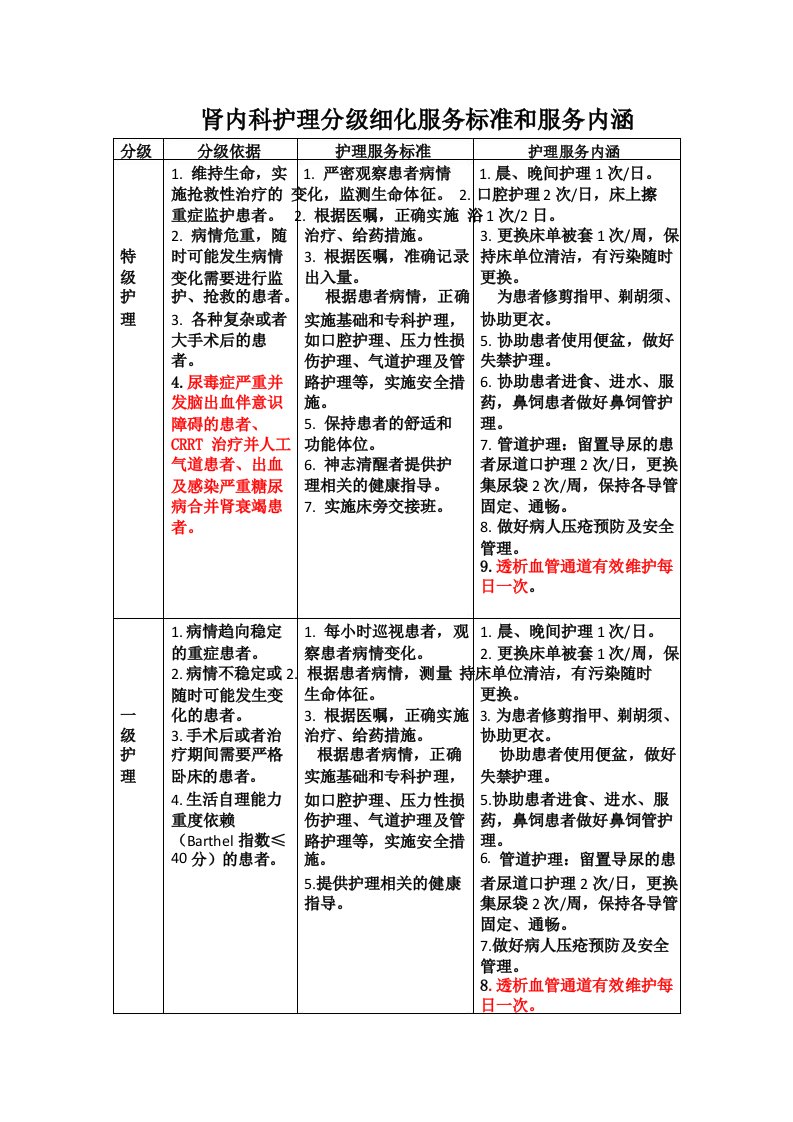 肾内科分级护理细化标准及服务内涵